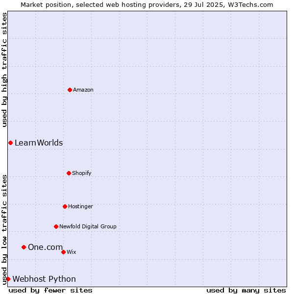 Market position of One.com vs. LearnWorlds vs. Webhost Python