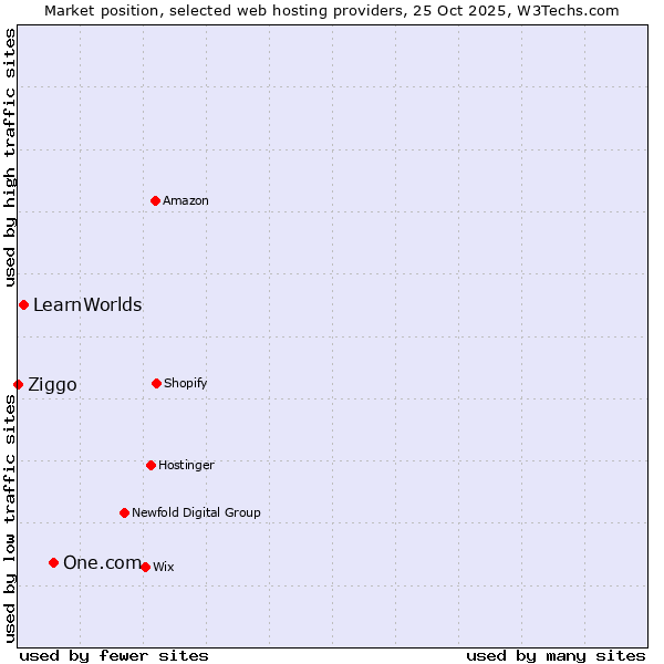 Market position of One.com vs. LearnWorlds vs. Ziggo