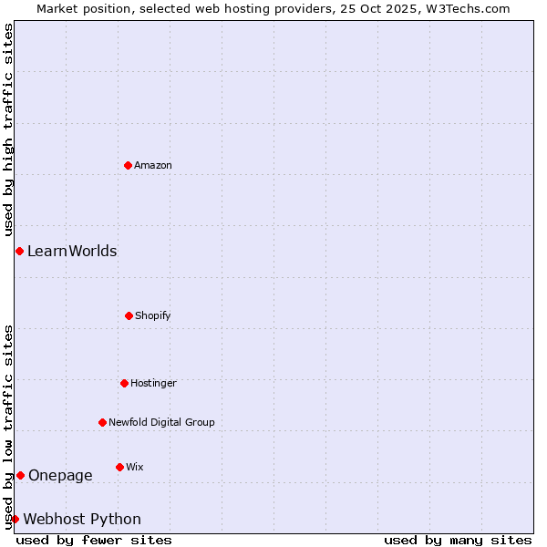 Market position of Onepage vs. LearnWorlds vs. Webhost Python