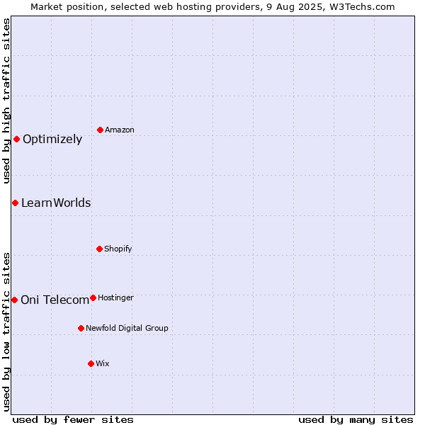 Market position of Optimizely vs. LearnWorlds vs. Oni Telecom