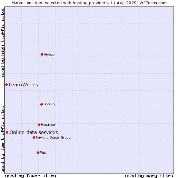 Market position of Online data services vs. LearnWorlds