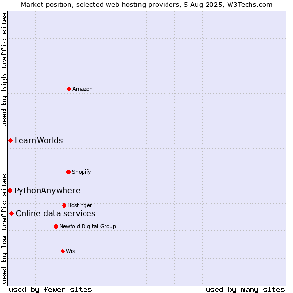 Market position of Online data services vs. LearnWorlds vs. PythonAnywhere