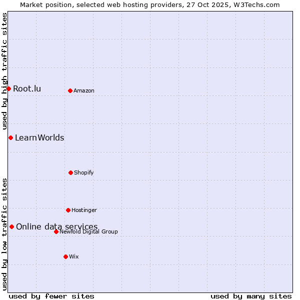 Market position of Online data services vs. LearnWorlds vs. Root.lu