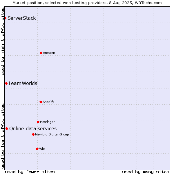 Market position of Online data services vs. LearnWorlds vs. ServerStack