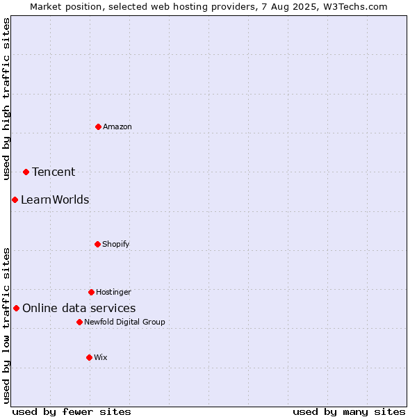 Market position of Tencent vs. Online data services vs. LearnWorlds