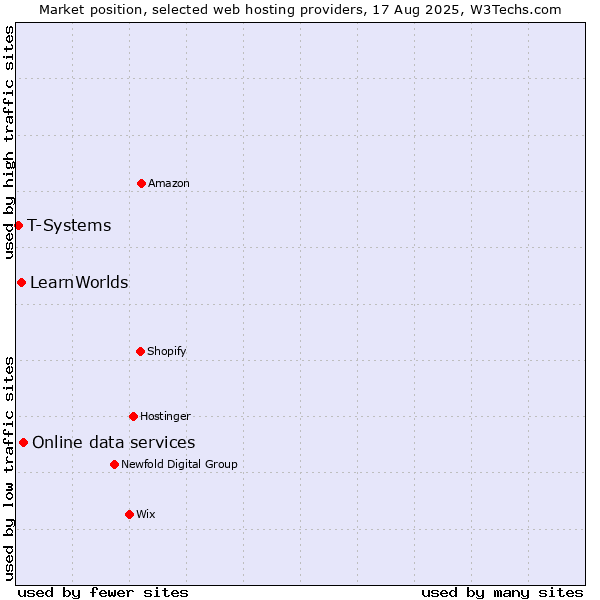 Market position of Online data services vs. LearnWorlds vs. T-Systems