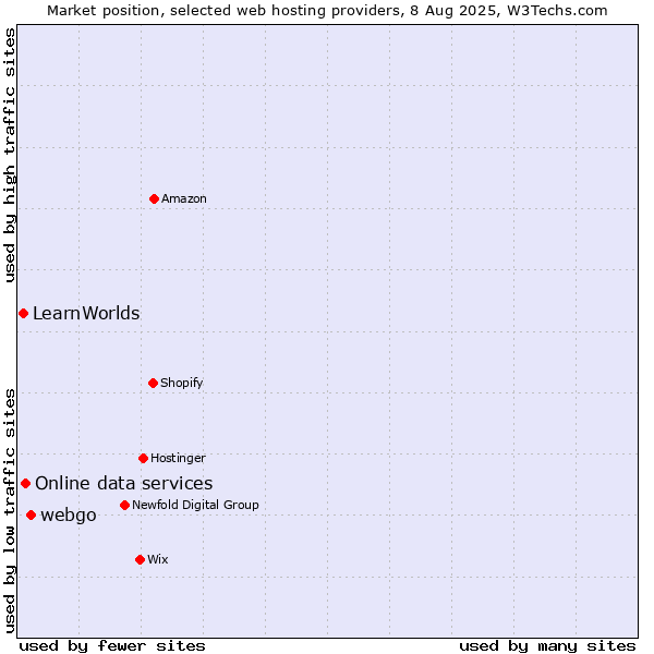 Market position of webgo vs. Online data services vs. LearnWorlds