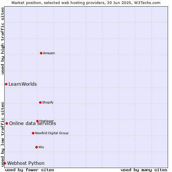 Market position of Online data services vs. LearnWorlds vs. Webhost Python
