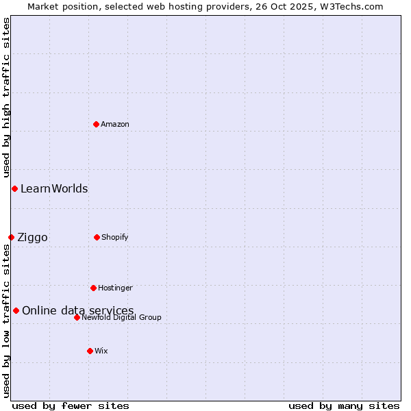 Market position of Online data services vs. LearnWorlds vs. Ziggo