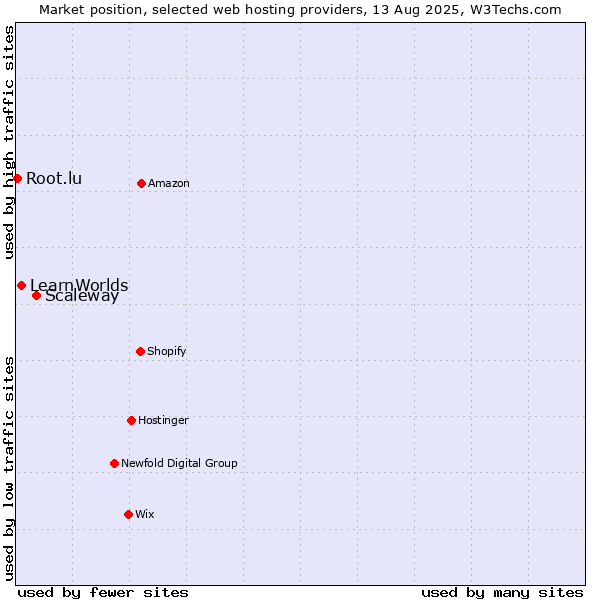 Market position of Scaleway vs. LearnWorlds vs. Root.lu