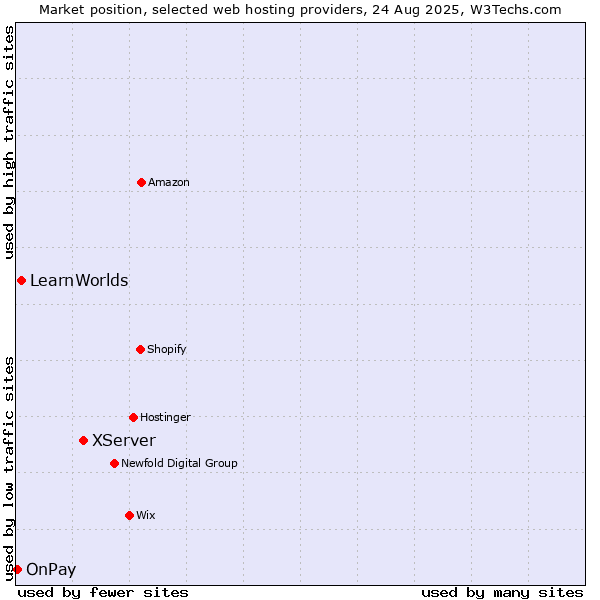Market position of XServer vs. LearnWorlds vs. OnPay
