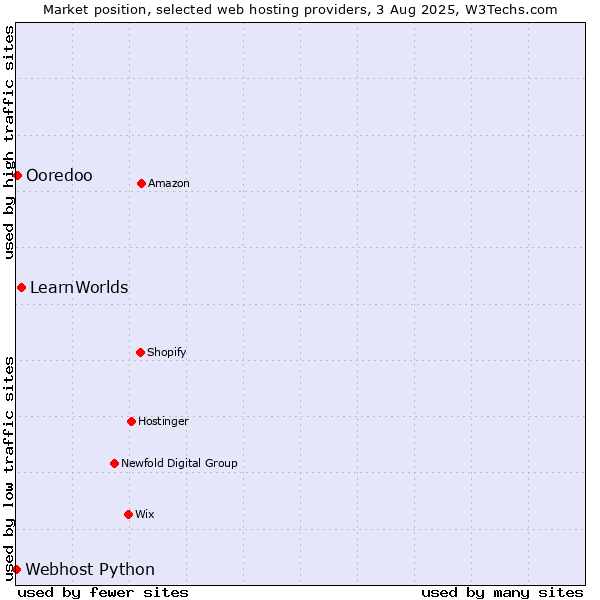 Market position of LearnWorlds vs. Ooredoo vs. Webhost Python