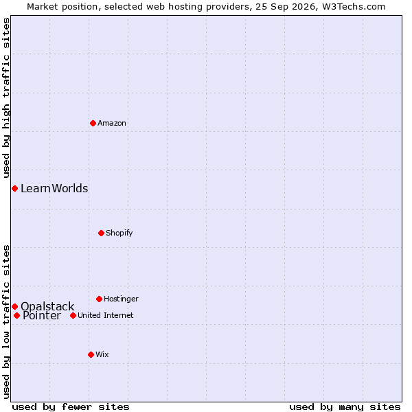 Market position of Pointer vs. Opalstack vs. LearnWorlds