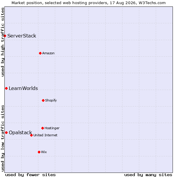 Market position of Opalstack vs. LearnWorlds vs. ServerStack