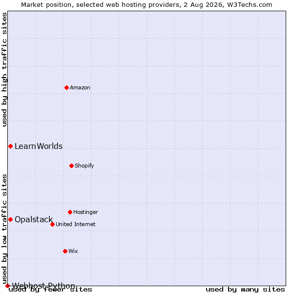 Market position of Opalstack vs. LearnWorlds vs. Webhost Python