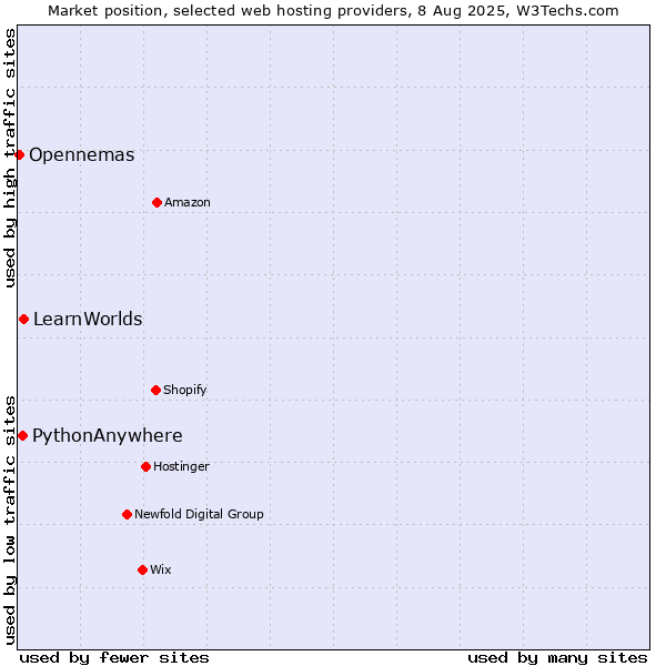 Market position of LearnWorlds vs. PythonAnywhere vs. Opennemas