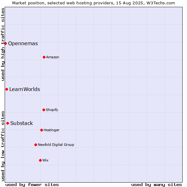 Market position of Substack vs. LearnWorlds vs. Opennemas