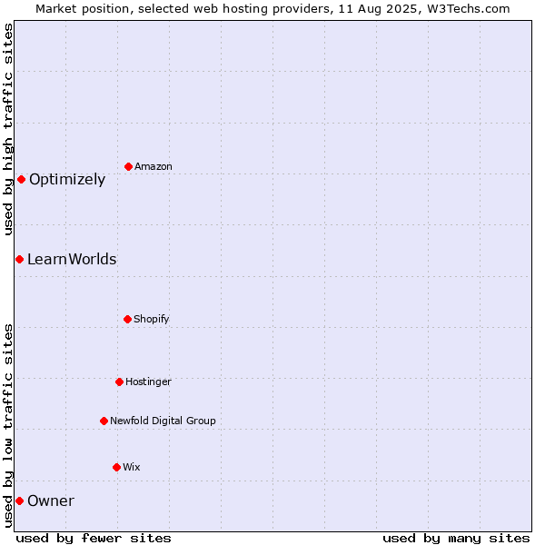 Market position of Optimizely vs. Owner vs. LearnWorlds