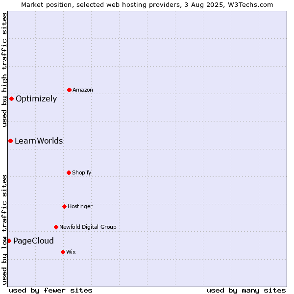 Market position of Optimizely vs. LearnWorlds vs. PageCloud