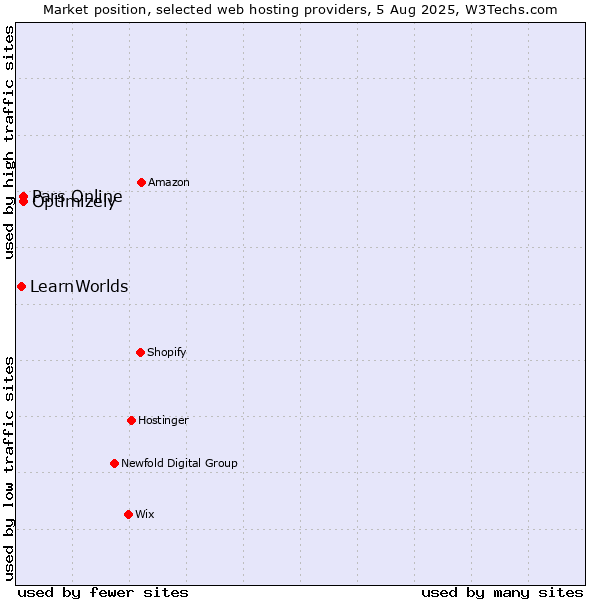 Market position of Optimizely vs. Pars Online vs. LearnWorlds