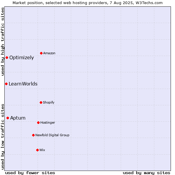 Market position of Aptum vs. Optimizely vs. LearnWorlds