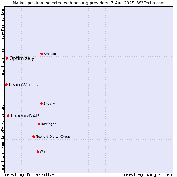 Market position of PhoenixNAP vs. Optimizely vs. LearnWorlds