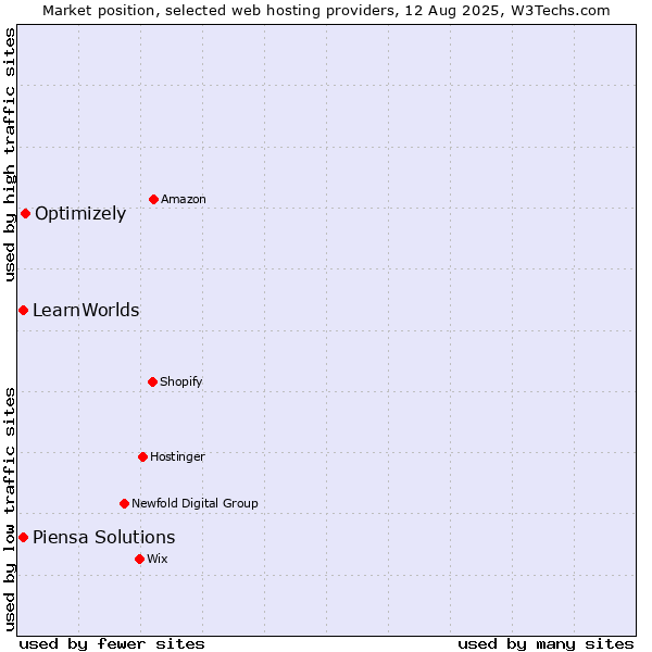 Market position of Optimizely vs. Piensa Solutions vs. LearnWorlds