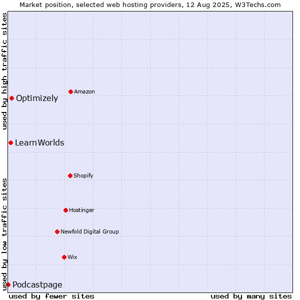 Market position of Optimizely vs. LearnWorlds vs. Podcastpage