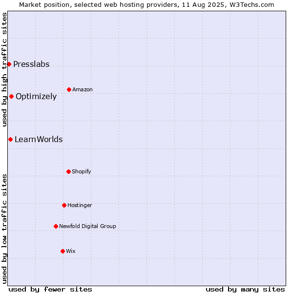 Market position of Optimizely vs. LearnWorlds vs. Presslabs