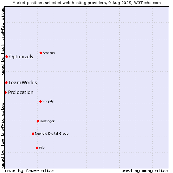Market position of Optimizely vs. LearnWorlds vs. Prolocation