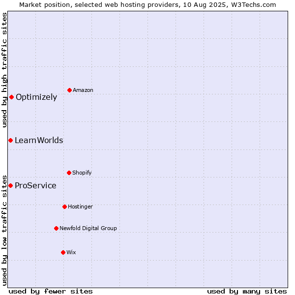 Market position of Optimizely vs. ProService vs. LearnWorlds