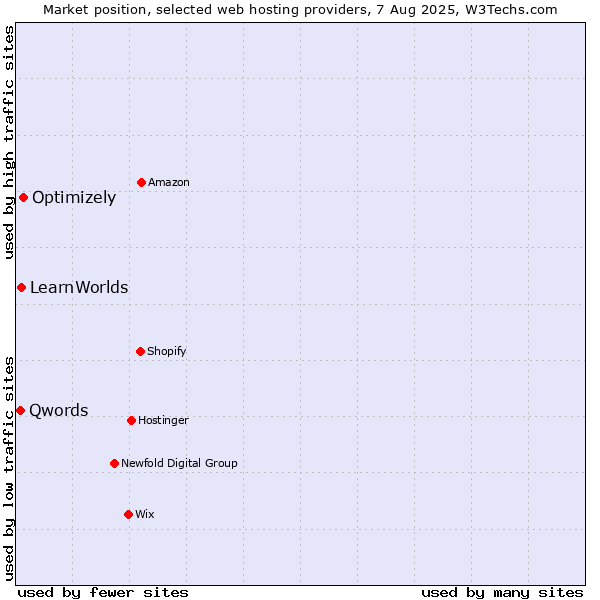 Market position of Optimizely vs. LearnWorlds vs. Qwords