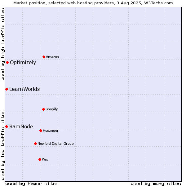 Market position of Optimizely vs. RamNode vs. LearnWorlds