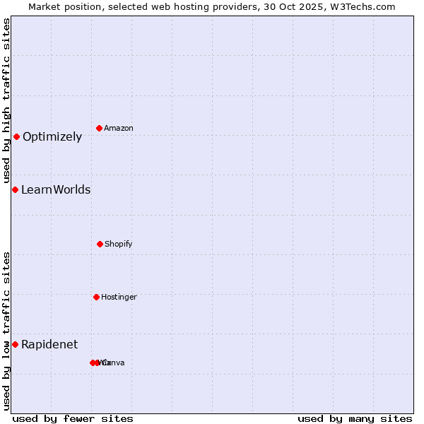 Market position of Optimizely vs. Rapidenet vs. LearnWorlds