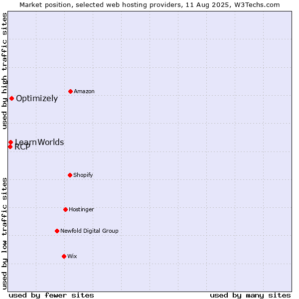 Market position of Optimizely vs. LearnWorlds vs. RCP