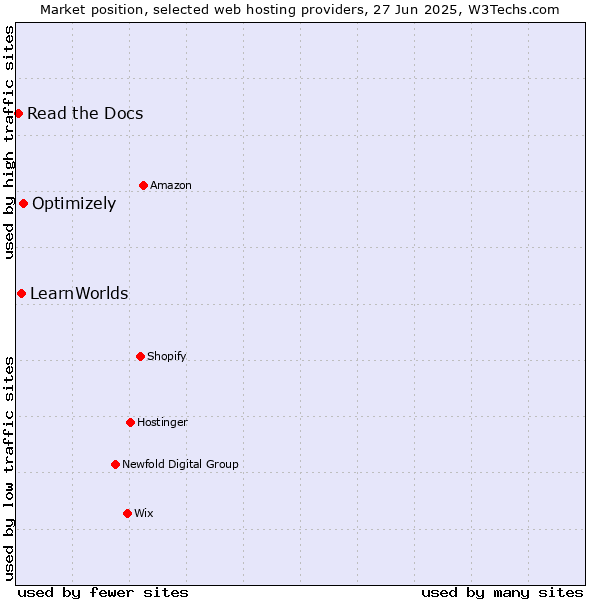 Market position of Optimizely vs. LearnWorlds vs. Read the Docs