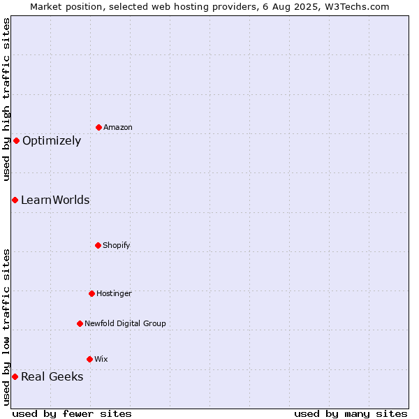 Market position of Optimizely vs. Real Geeks vs. LearnWorlds