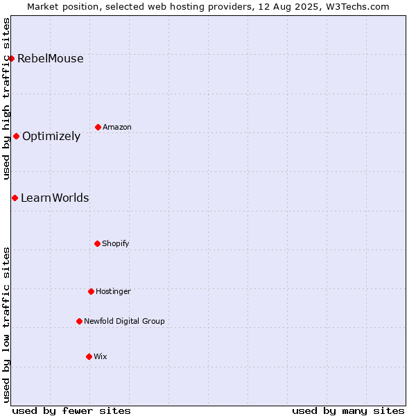 Market position of Optimizely vs. LearnWorlds vs. RebelMouse