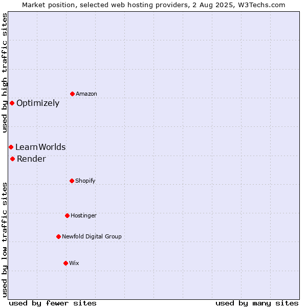 Market position of Render vs. Optimizely vs. LearnWorlds