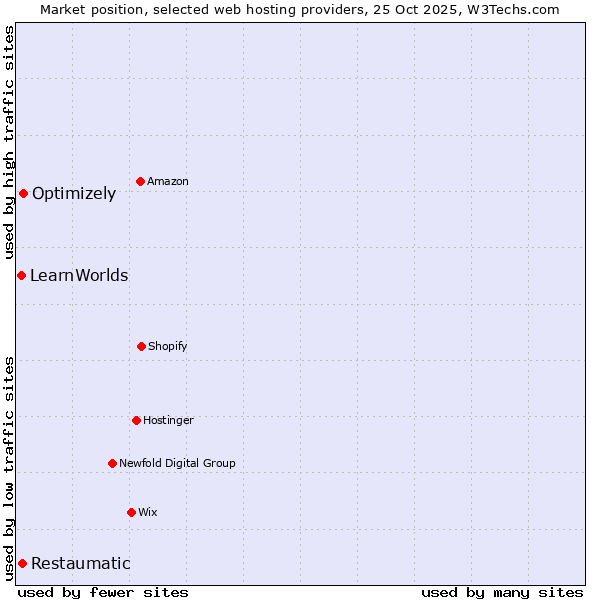 Market position of Optimizely vs. Restaumatic vs. LearnWorlds