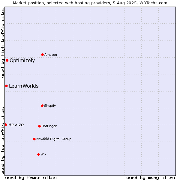 Market position of Optimizely vs. LearnWorlds vs. Revize