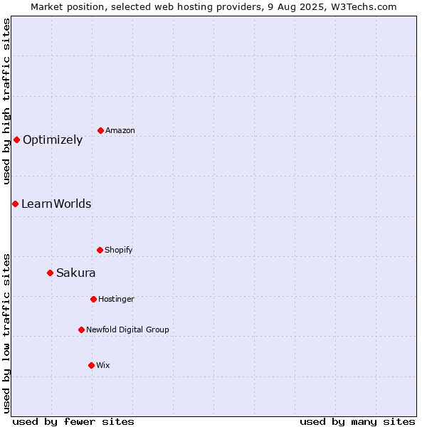 Market position of Sakura vs. Optimizely vs. LearnWorlds