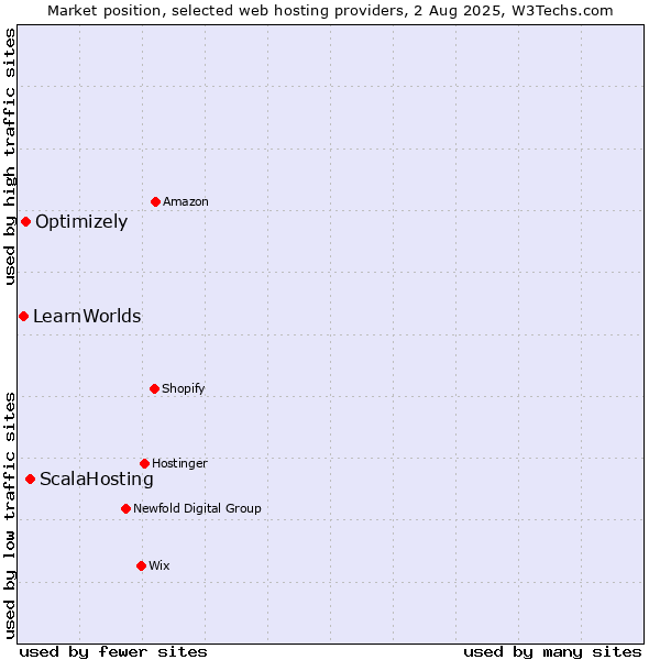 Market position of ScalaHosting vs. Optimizely vs. LearnWorlds