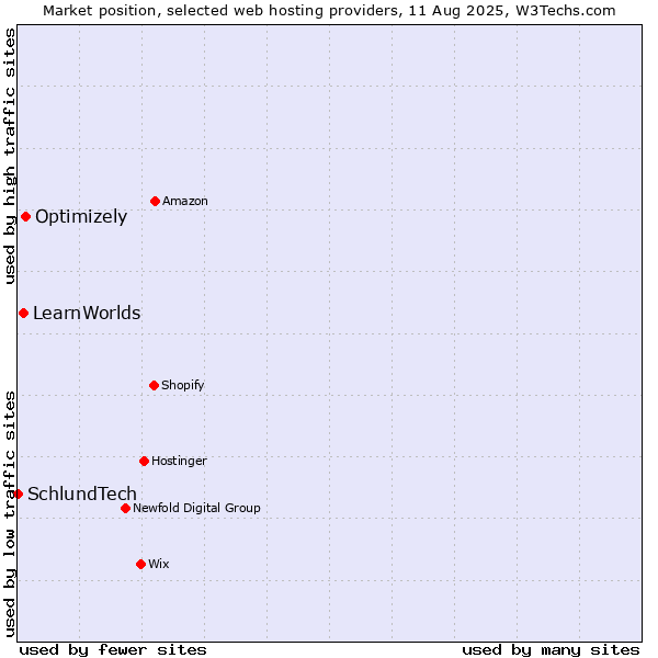 Market position of Optimizely vs. LearnWorlds vs. SchlundTech