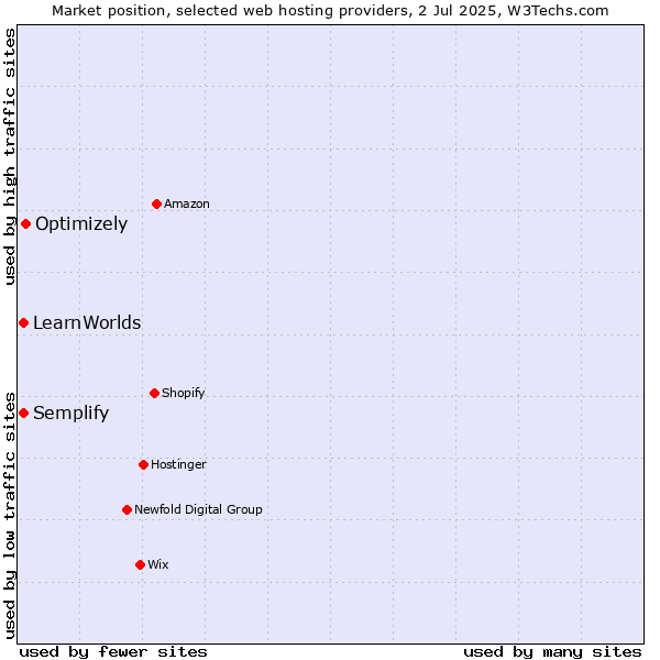 Market position of Optimizely vs. LearnWorlds vs. Semplify