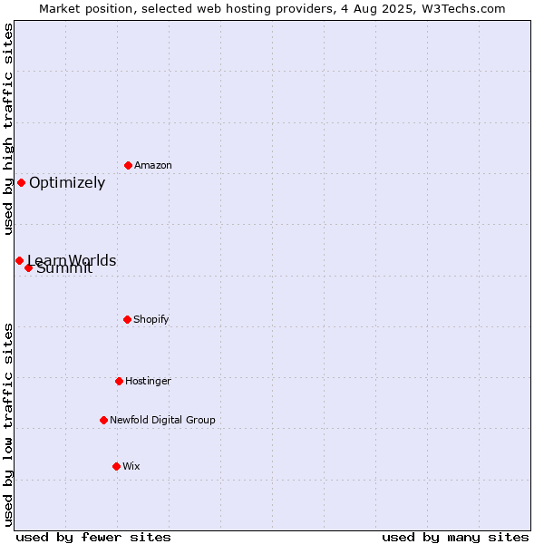 Market position of Summit vs. Optimizely vs. LearnWorlds