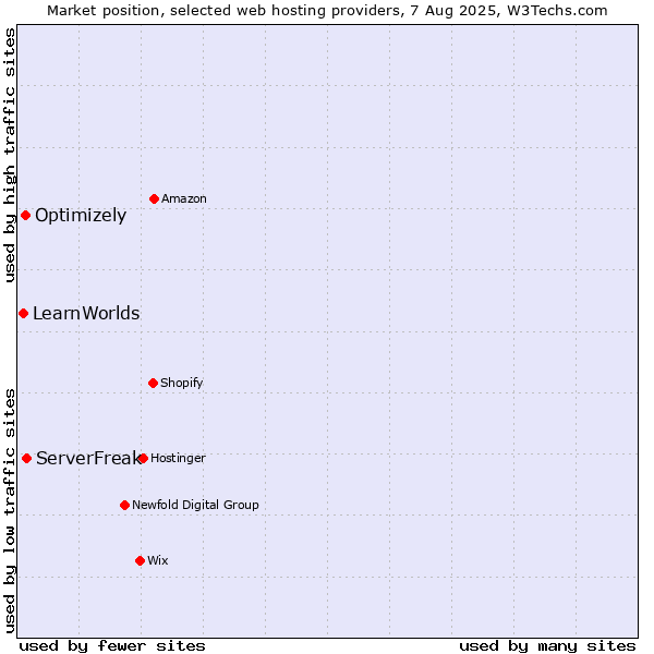 Market position of ServerFreak vs. Optimizely vs. LearnWorlds