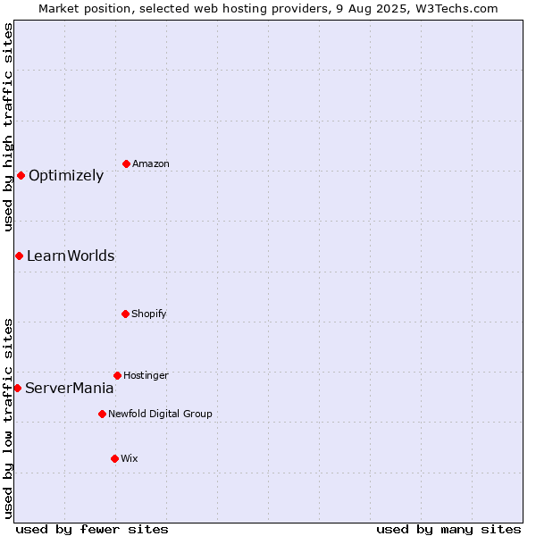 Market position of Optimizely vs. LearnWorlds vs. ServerMania