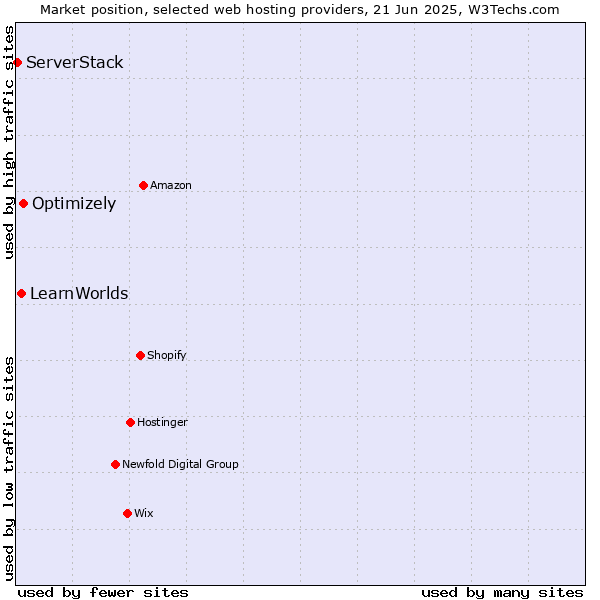 Market position of Optimizely vs. LearnWorlds vs. ServerStack