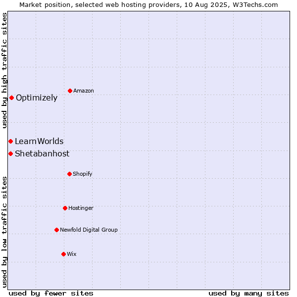 Market position of Optimizely vs. Shetabanhost vs. LearnWorlds